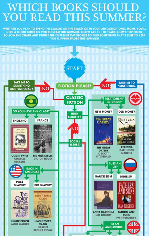 summer reading flowchart from flavorwire