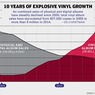 surge in vinyl sales